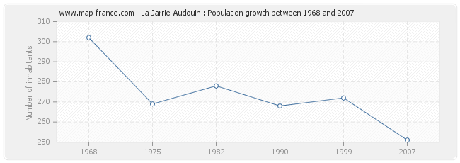 Population La Jarrie-Audouin